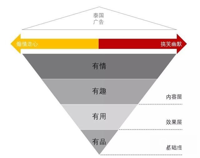 有“毒”的泰国广告，怎么学？
